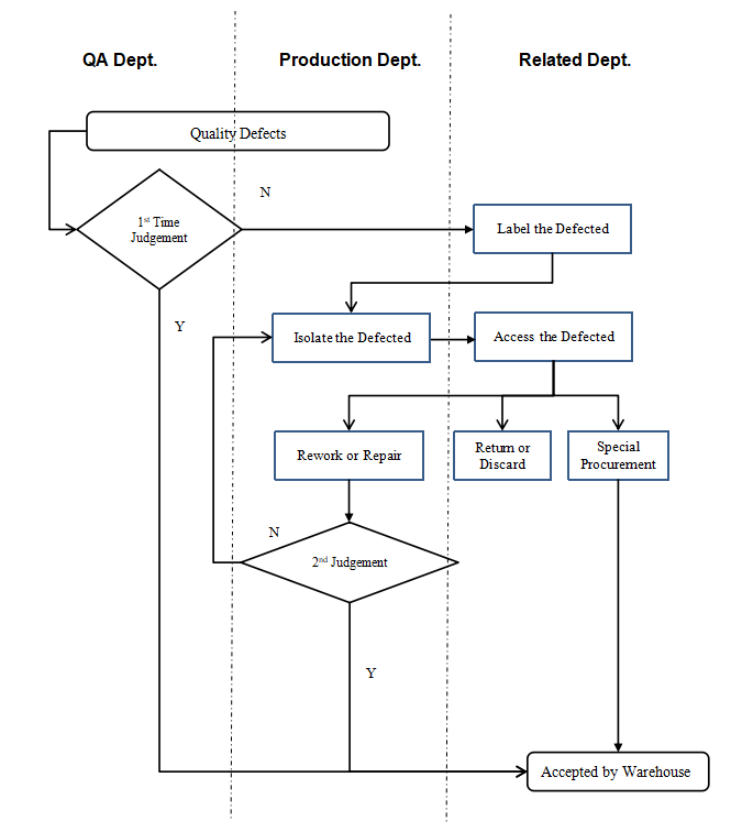 Quality Assurance Process